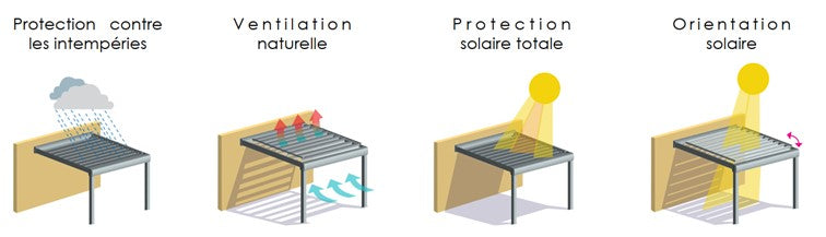 schéma principe pergola bioclimatique